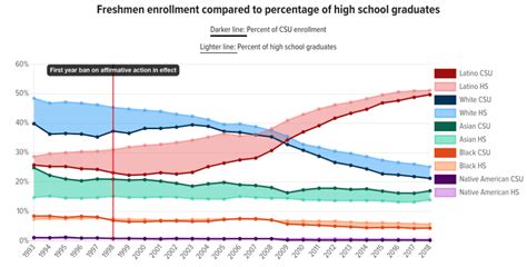 csu and uc freshmen enrollment by race and ethnicity edsource