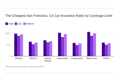 San Francisco, California Car Insurance [New] – CarInsurance.org
