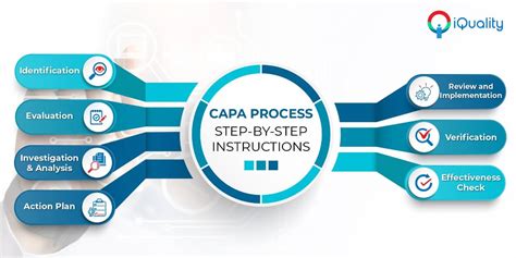Capa Process Step By Step Instructions Compliance Group