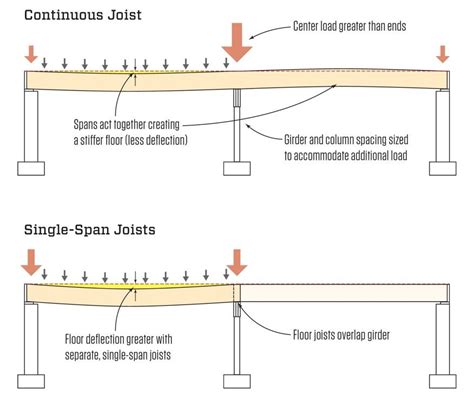 For other grades and species and for other loading conditions, refer to the awc stjr. 2x6 Ceiling Joist Span - HOME DECOR