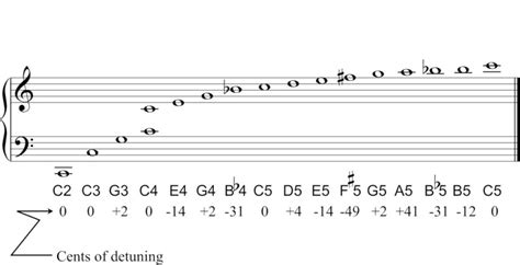 What Is The Natural Harmonic Series On Brass Then And Now