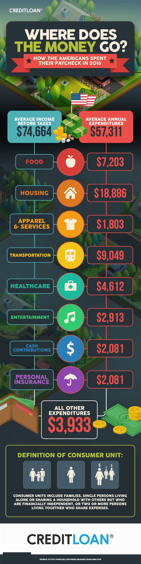 How The Average American Consumer Spends Their Paycheck Infographic