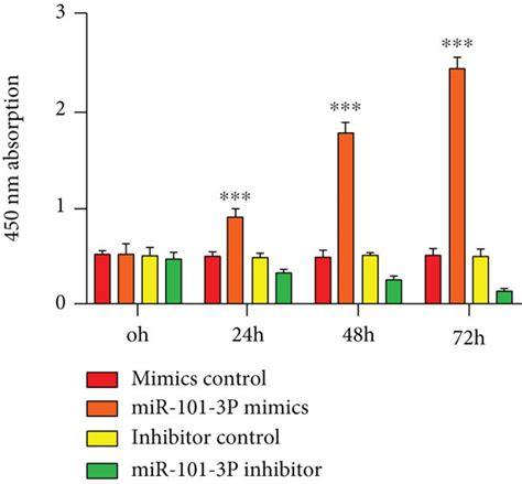 the effect of mir 101 3p upregulation or inhibition on np cells a download scientific