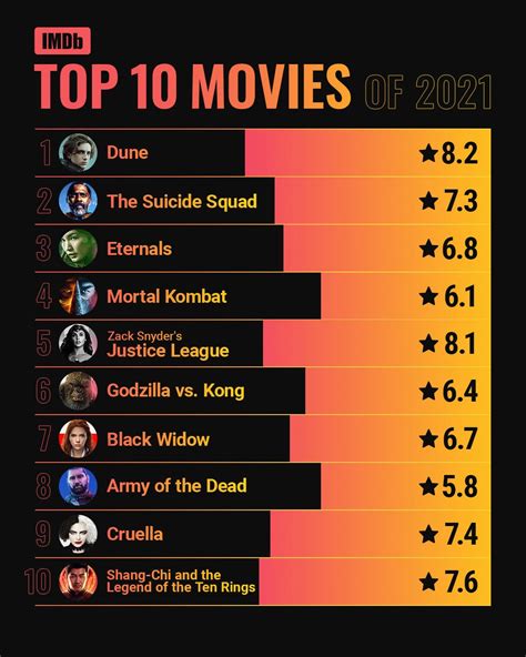 imdb svela la top 10 dei film più popolari del 2021 cineavatar it