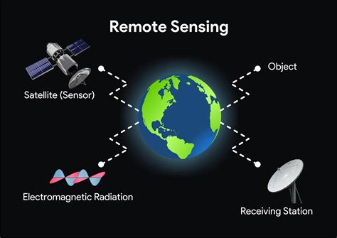 Remote Sensing Definition Basic Concept And Components