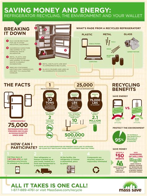 Aussi disponible en français sous le titre : Refrigerator and Freezer Recycling