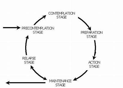 Stages Change Addiction Transtheoretical Overcoming Contemplation Relapse