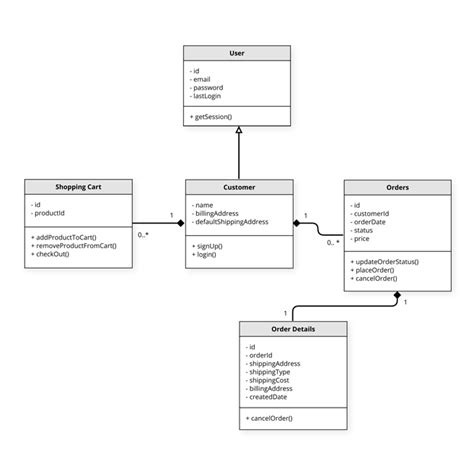 Free Uml Diagram Tool For Your Whole Team Moqups