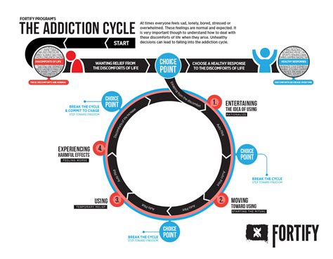 Breaking The Cycle Of Addiction Worksheet Pdf