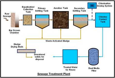 Sewage Treatment Plant Stp Total Envirotech Solutions