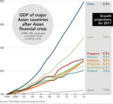 The impact of globalization in malaysia. La Thaïlande et l'Asie 20 ans après la crise financière de ...