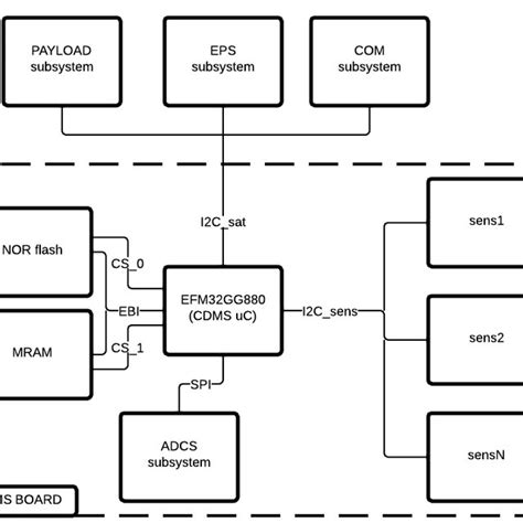 Simplified Block Diagram Of The Cubeth Flight Software Structure Which
