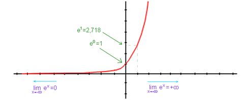 Fonction Exponentielle Logarithme Fonction Composée Théorème Des