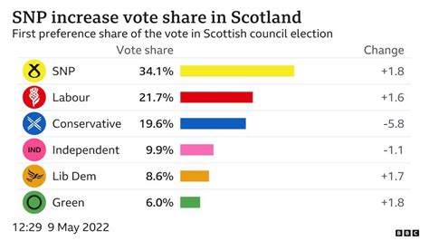 The Numbers Behind Scotlands Council Election Results Bbc News