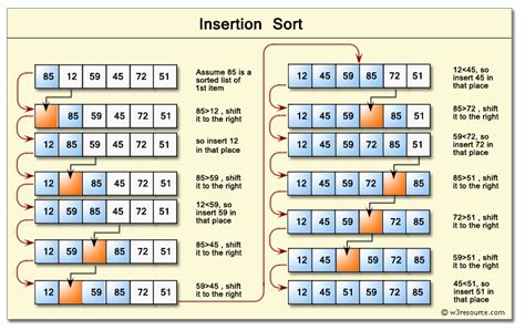 Python Data Structures And Algorithms Insertion Sort W3resource