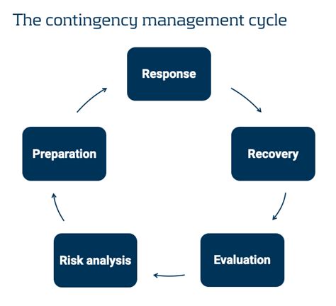 Risk Intelligence Contingency And Continuity