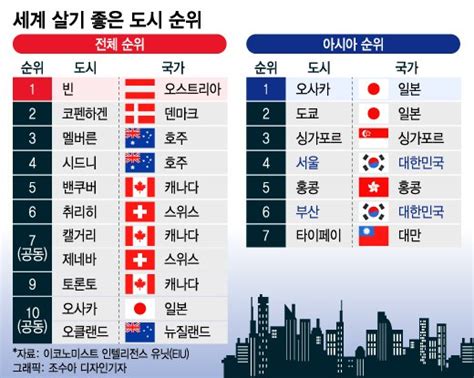 더차트 오스트리아 빈 살기좋은 도시 1위日오사카 10위 서울은 머니투데이