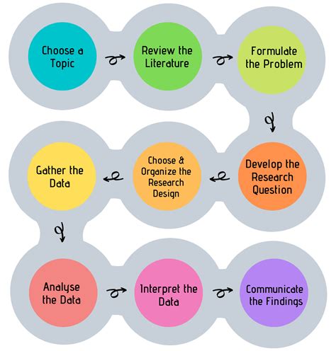 12 The Process Of Undertaking Research Research Methods For The