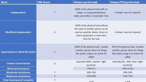 Levels Of Assistance Fim Levels Chart Pediatric Physical Therapy