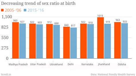 Sex Ratio At Birth Has Improved In A Few States In India But Fallen Drastically In Others