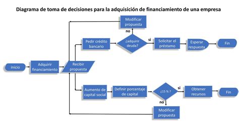 Manuales Administrativos Y Diagramas De Flujo