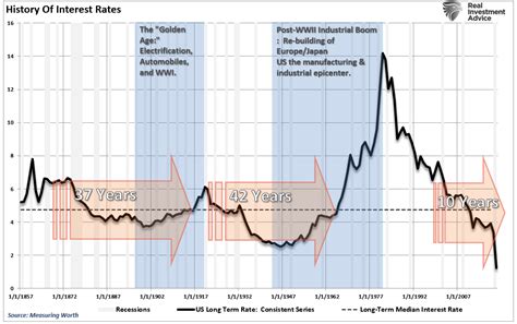 The 5000 Year View Of Rates And The Economic Consequences Catalyst Insights