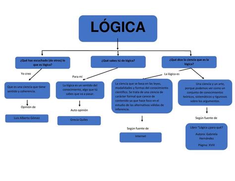 Mapa Conceptual De La L Gica Como Disciplina Udocz