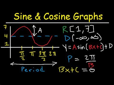 Graphing the tangent function 15. Graphing Sine and Cosine Trig Functions With ...