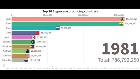 Top 10 Sugarcane Producing Countries 1961 2020 Worldwide Sugarcane