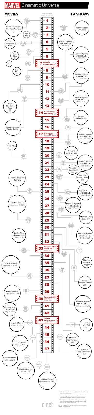 Marvel Universe: Timeline about famous movies and TV shows ...