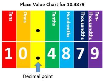 Adding & Subtracting Decimals to the Ten-Thousandths Place: Lesson for Kids | Study.com