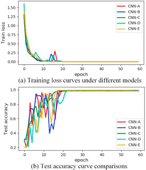 Jun 17, 2021 · this tutorial demonstrates training a simple convolutional neural network (cnn) to classify cifar images.because this tutorial uses the keras sequential api, creating and training your model will take just a few lines of code. Comparisons of different CNN models in dataset A ...