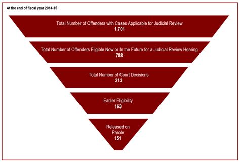 2015 Corrections And Conditional Release Statistical Overview