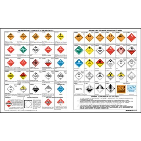 Combined Hazardous Material Label Placard Chart 40 X 24