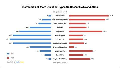 Comparison Of Sat And Act Math Rsat