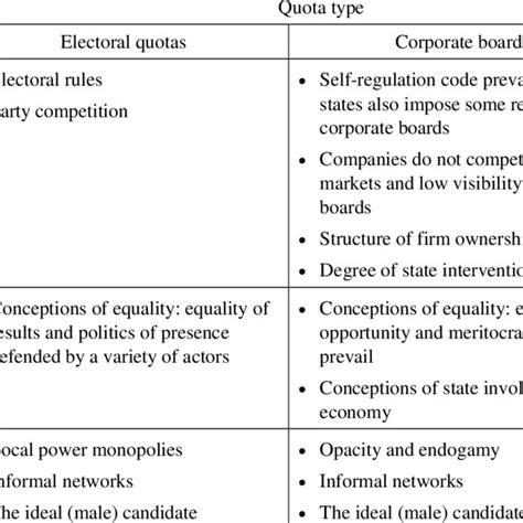 Institutional Configurations Of Gender Quotas Download Table