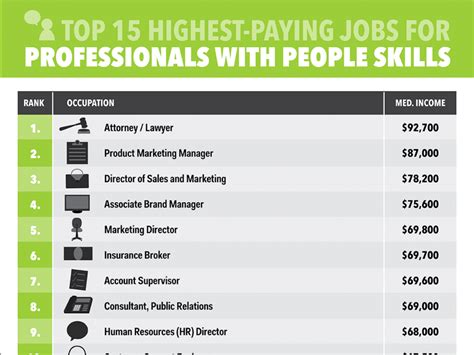 15 Highest Paying Jobs For Professionals With Excellent People Skills