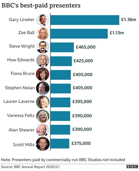 Bbc Star Salaries Gary Lineker Still Bbcs Top Earner Despite Pay Cut Bbc News