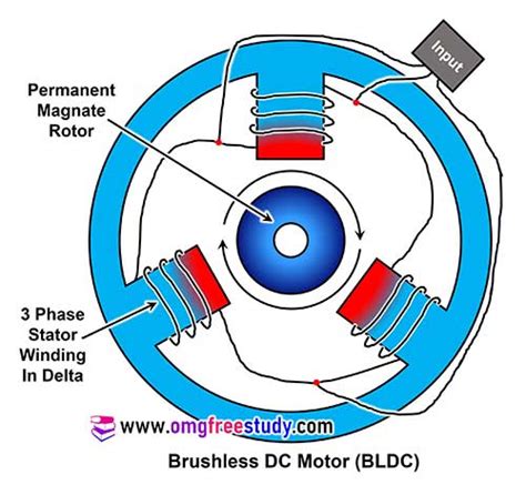 How A 3 Phase Brushless Dc Motor Works Wiring Work