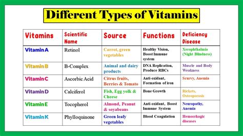 Types Of Vitamins Water Soluble Fat Soluble Vitamins Functions Of