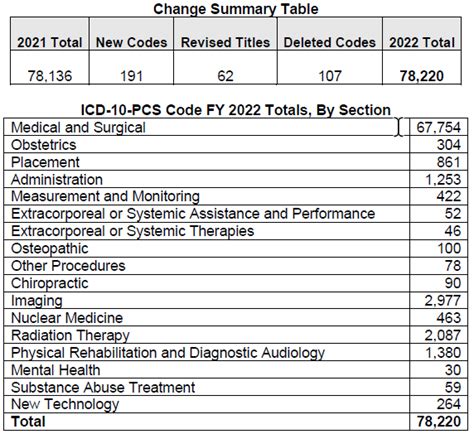 Sneak Peek At 2022 Icd 10 Pcs Procedure Additions And Changes