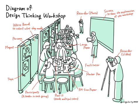 Diagram Of Design Thinking Workshop Image Design Thinking Workshop Design Thinking Design