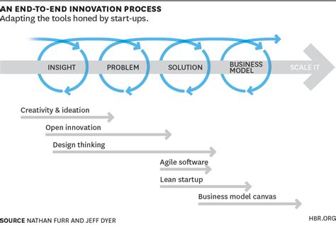 Choose The Right Innovation Method At The Right Time