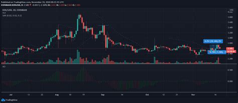 EOS, Tron, Zcash Price Analysis: 19 November - Crypto News AU