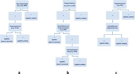 The disease is typically diagnosed with blood tests that detect proteins, called. Testing algorithms for syphilis diagnosis. (a) Traditional ...