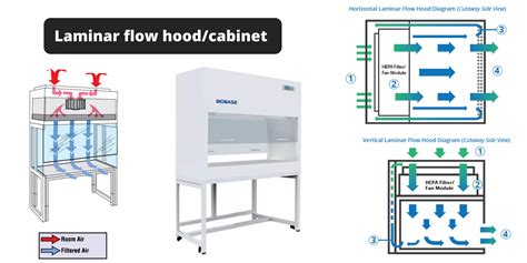 Pengertian Laminar Air Flow Cabinet Dan Cara Kerja Meja Laboratorium