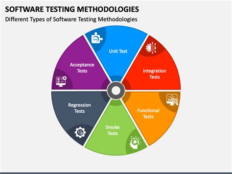 Software Testing Methodologies Powerpoint Template Ppt Slides