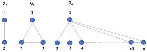 Discrete Mathematics How To Derive The Number Of Spanning Tree In