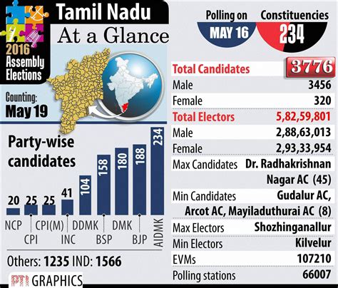 The result was declared on 19 may. Live Updates: Amid rains, over 63% voting in Tamil Nadu; M ...