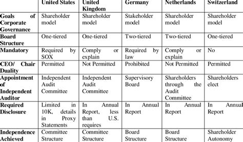 Comparison Of Corporate Governance Models In The Us And European
